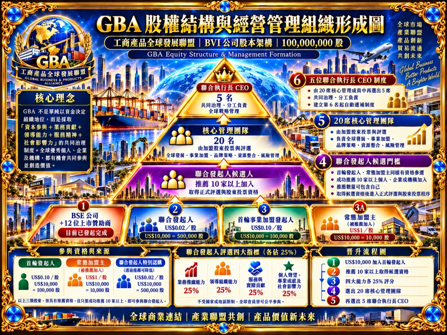 GBA 聯盟發展及治理示意