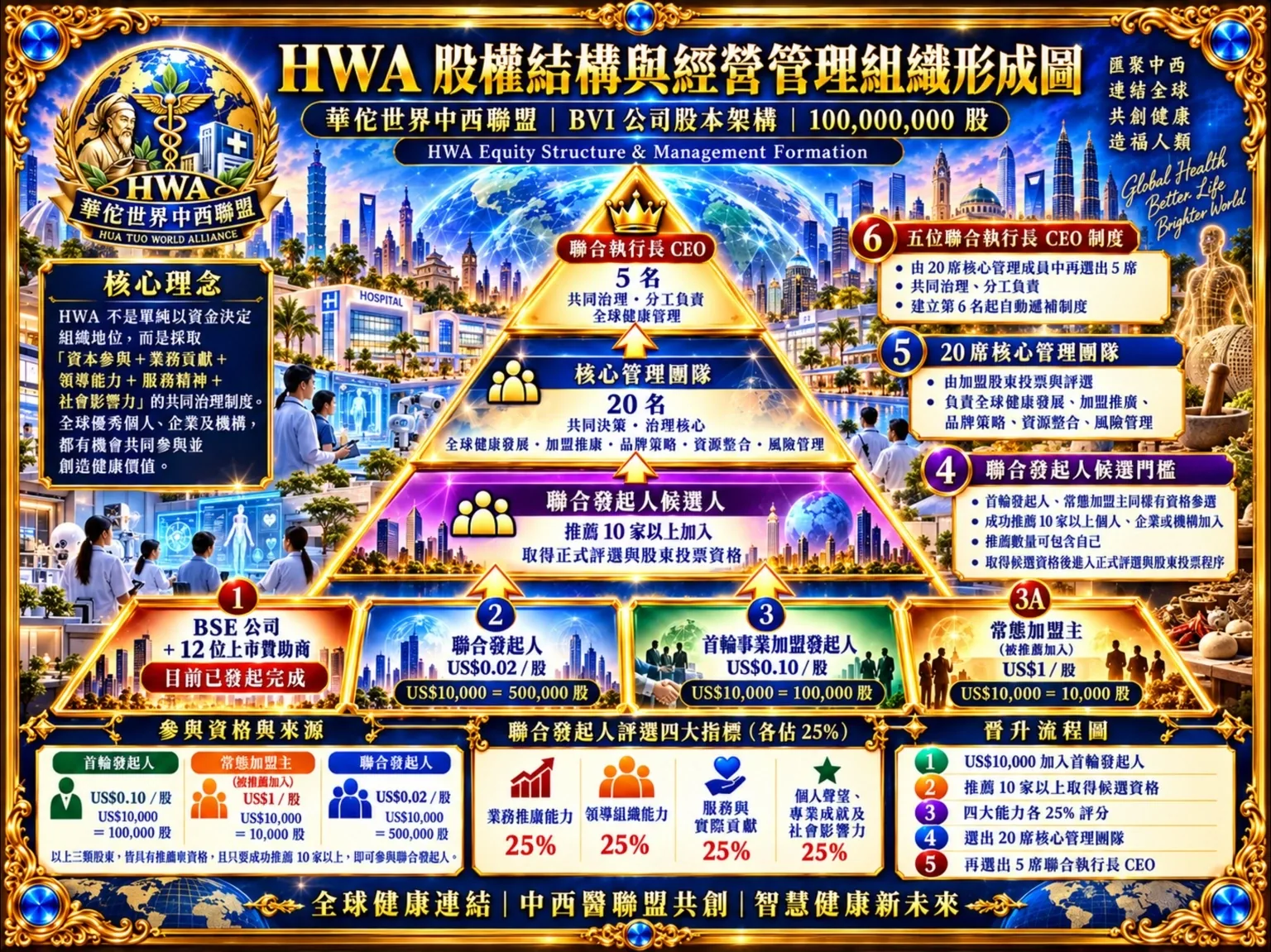 HWA 聯盟發展及治理示意