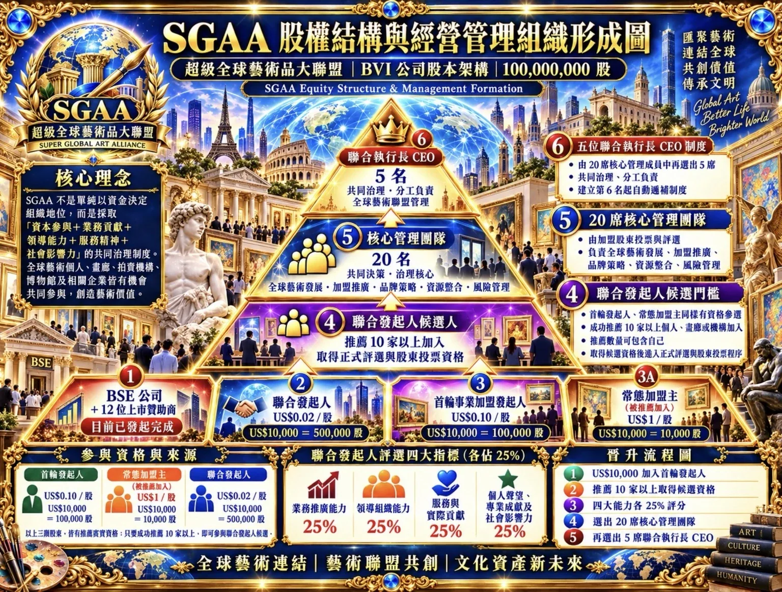 SGAA 聯盟發展及治理示意