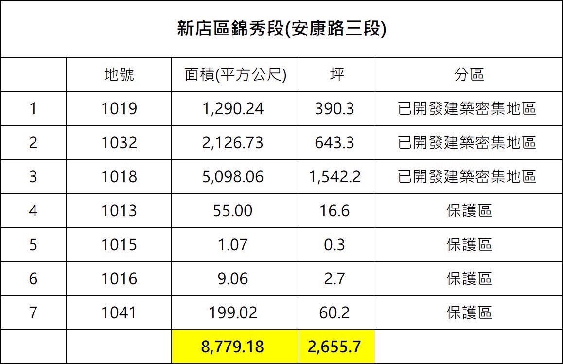 新店區錦秀段土地面積表